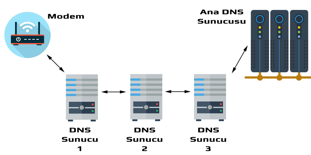 DNS ile İnternet Hızını Artırma