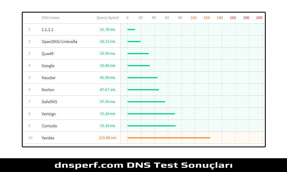 DNS ile İnternet Hızını Artırma